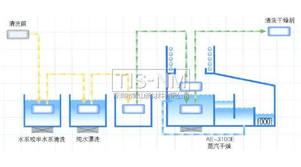 ASAHIKLIN AE-3000進行去水干燥，不會有斑點殘留